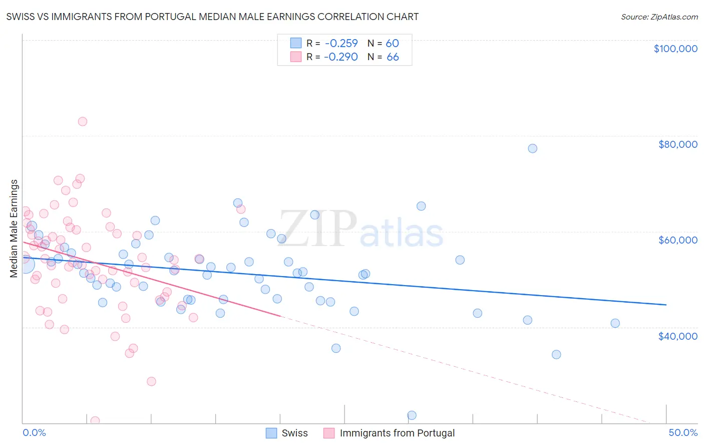 Swiss vs Immigrants from Portugal Median Male Earnings