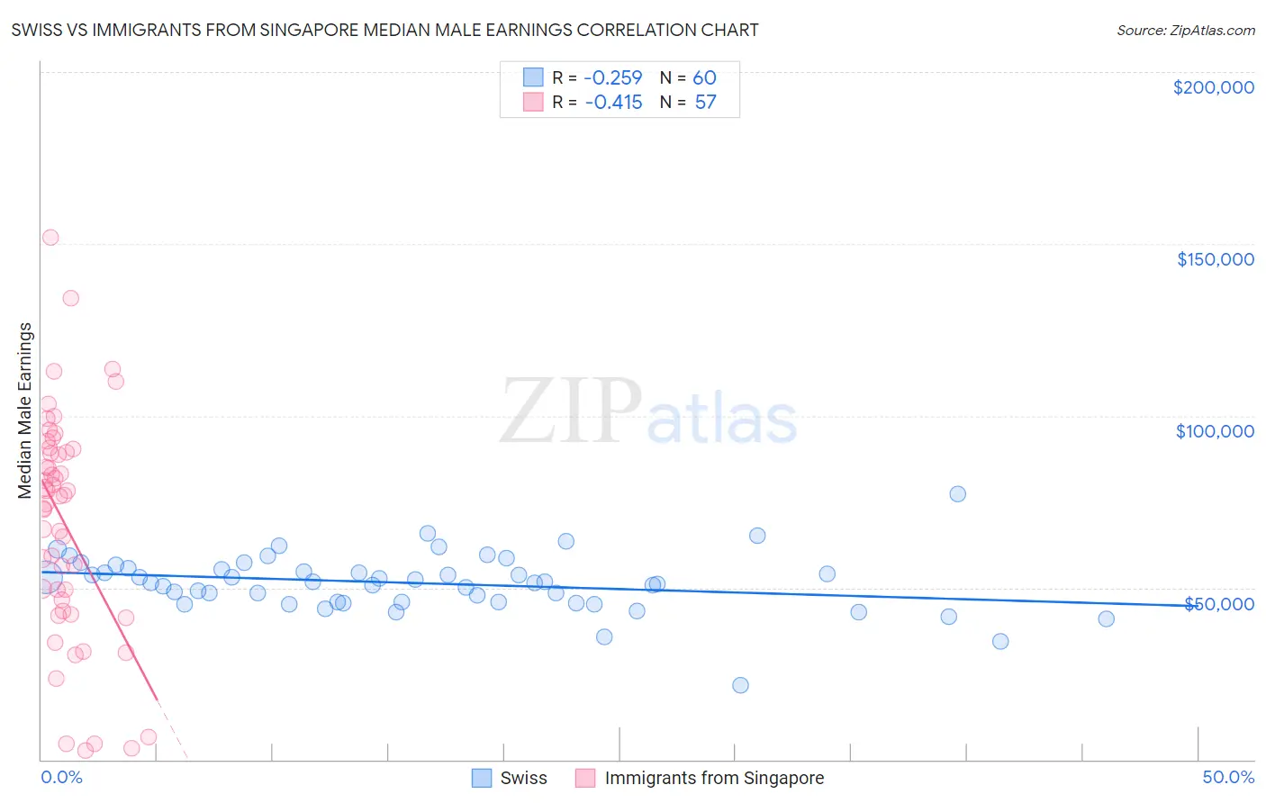 Swiss vs Immigrants from Singapore Median Male Earnings