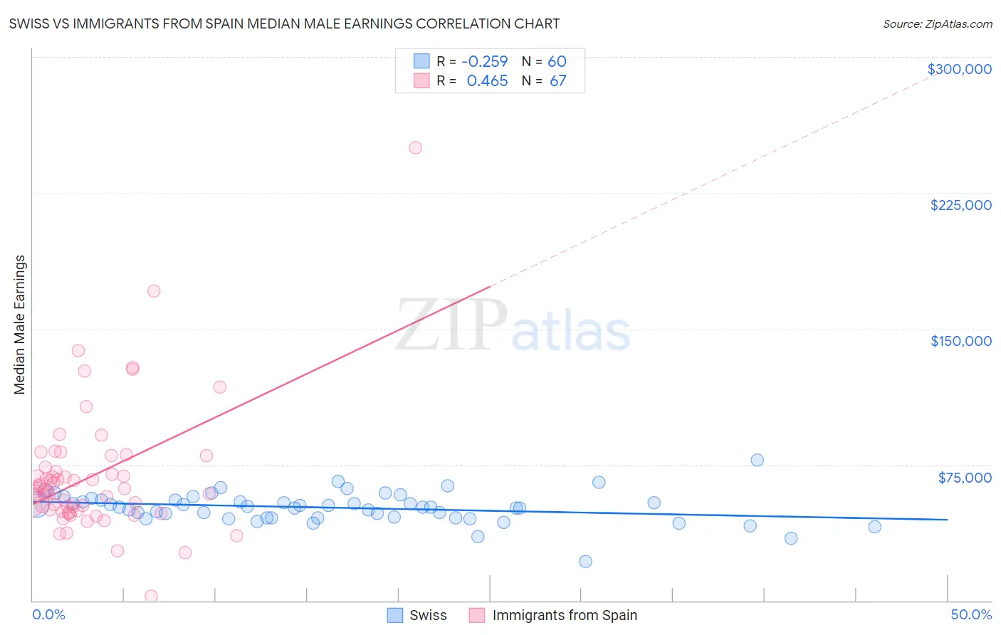 Swiss vs Immigrants from Spain Median Male Earnings