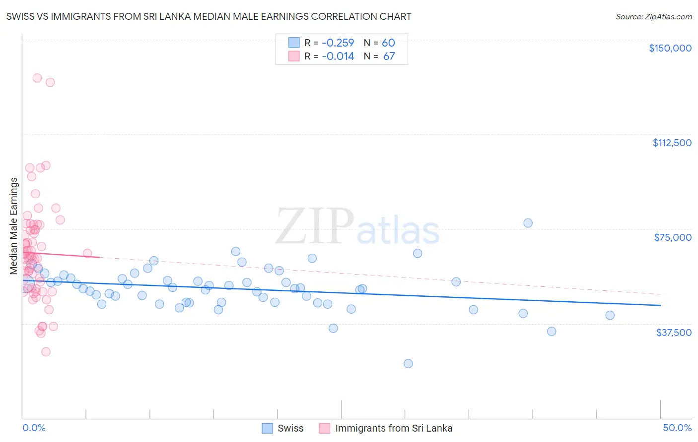 Swiss vs Immigrants from Sri Lanka Median Male Earnings