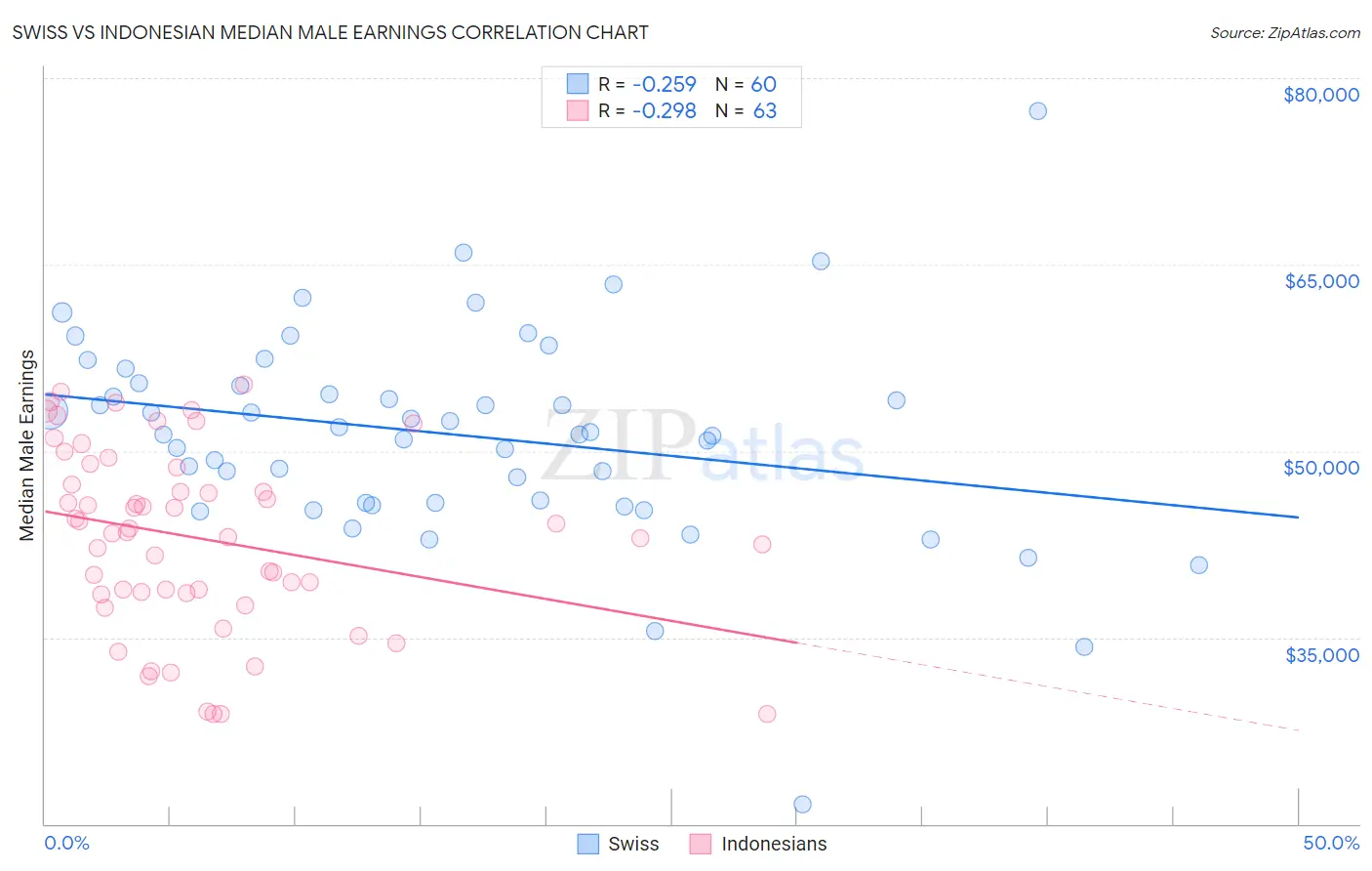 Swiss vs Indonesian Median Male Earnings