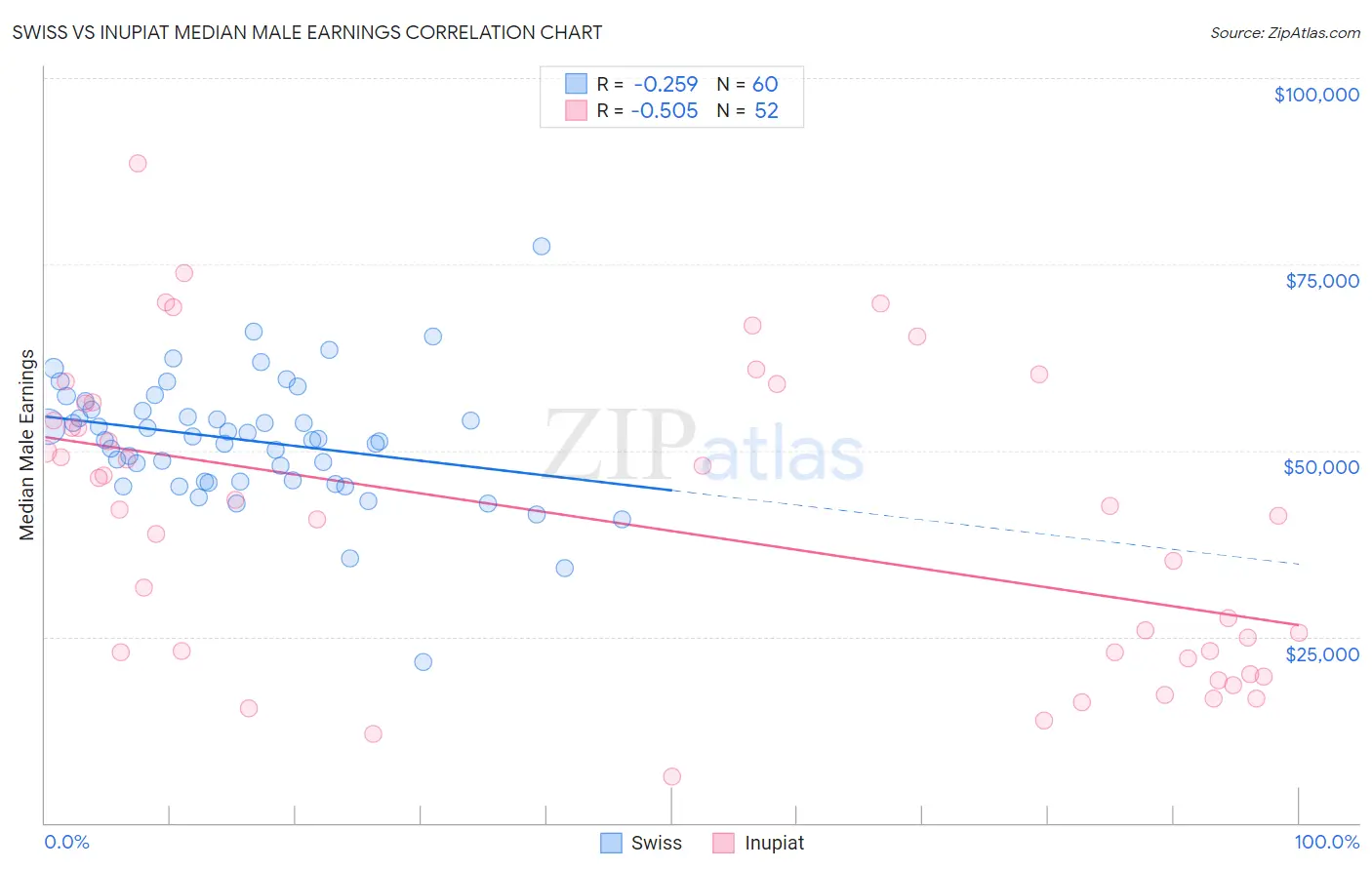 Swiss vs Inupiat Median Male Earnings