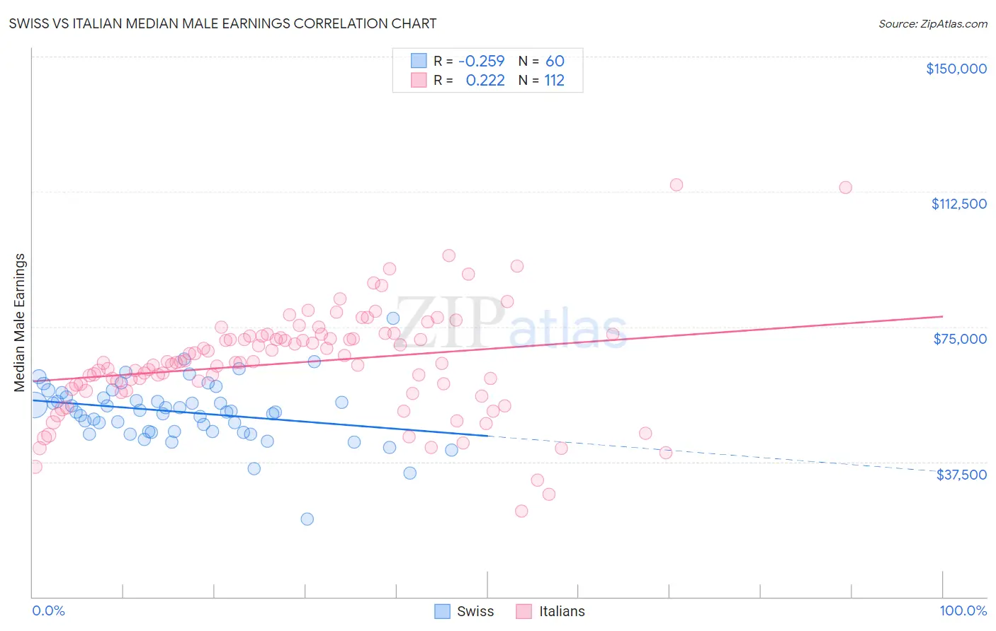 Swiss vs Italian Median Male Earnings