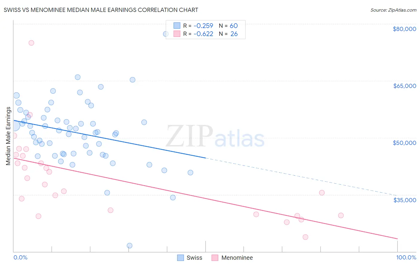 Swiss vs Menominee Median Male Earnings