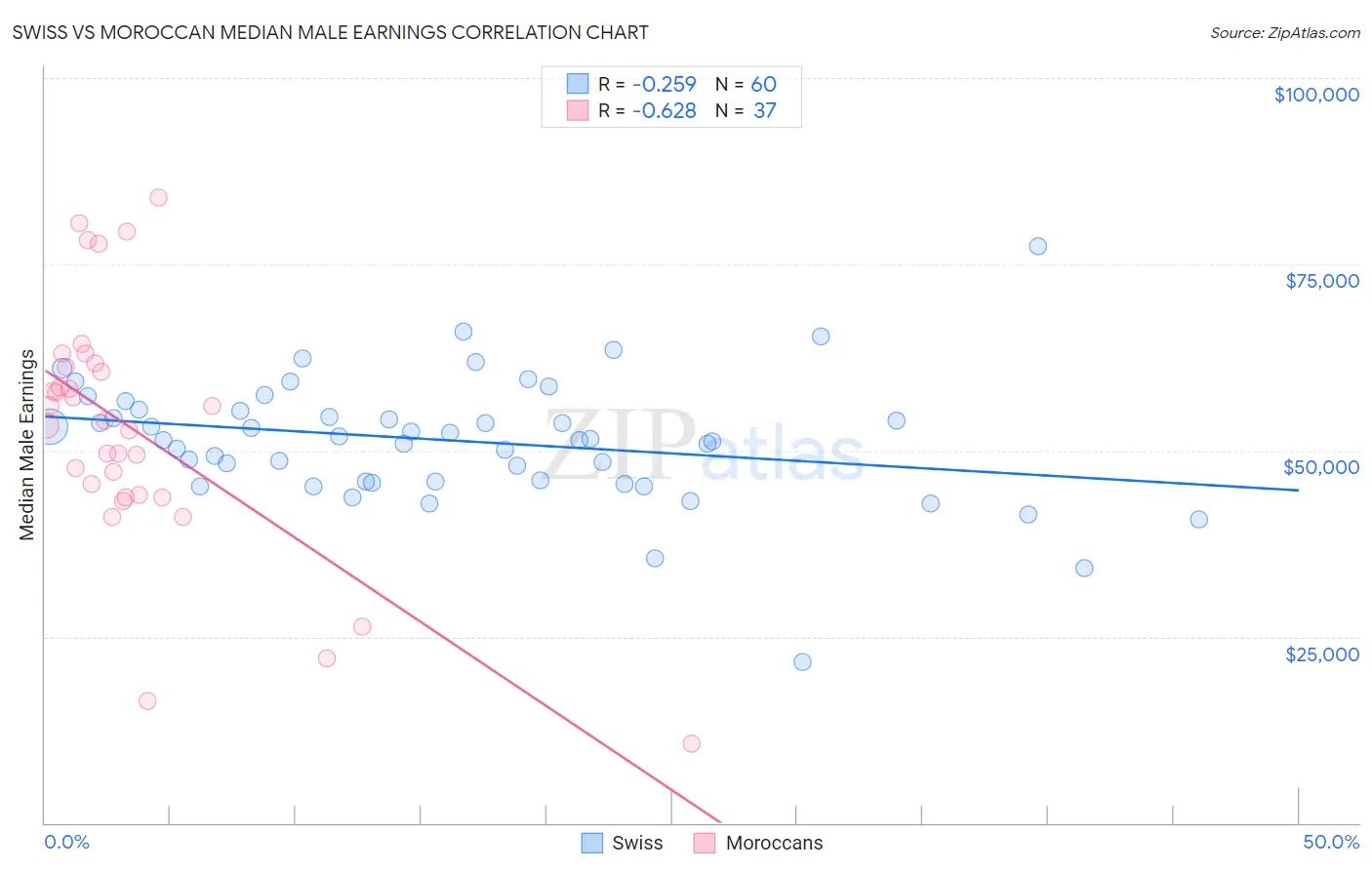 Swiss vs Moroccan Median Male Earnings