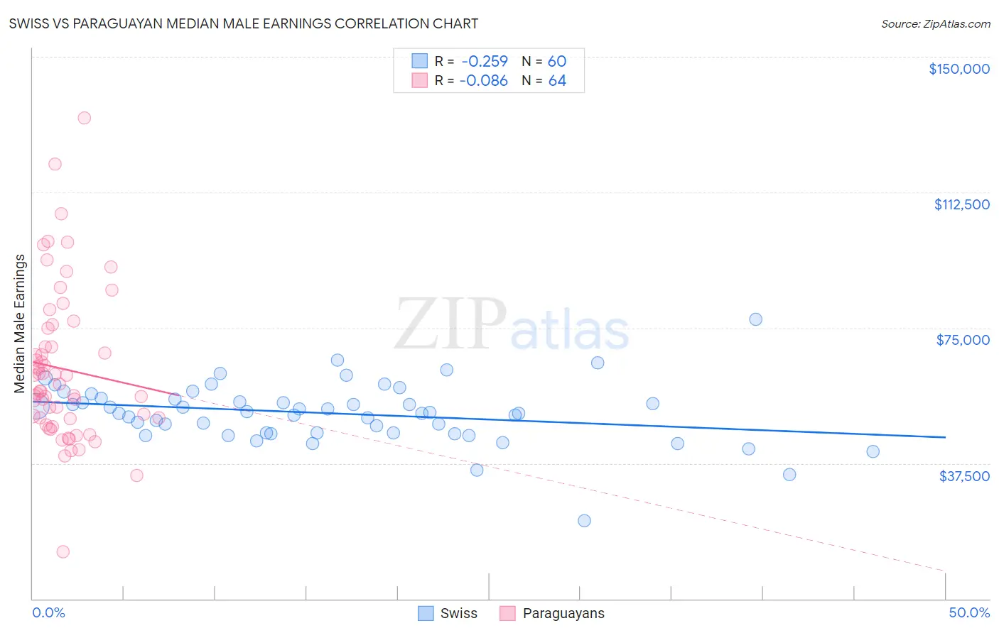 Swiss vs Paraguayan Median Male Earnings