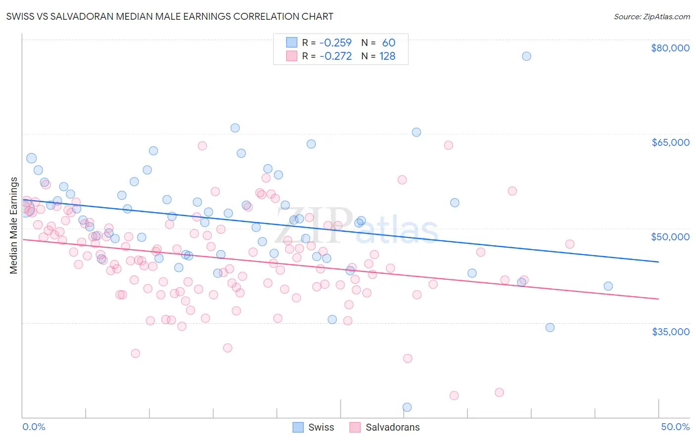 Swiss vs Salvadoran Median Male Earnings