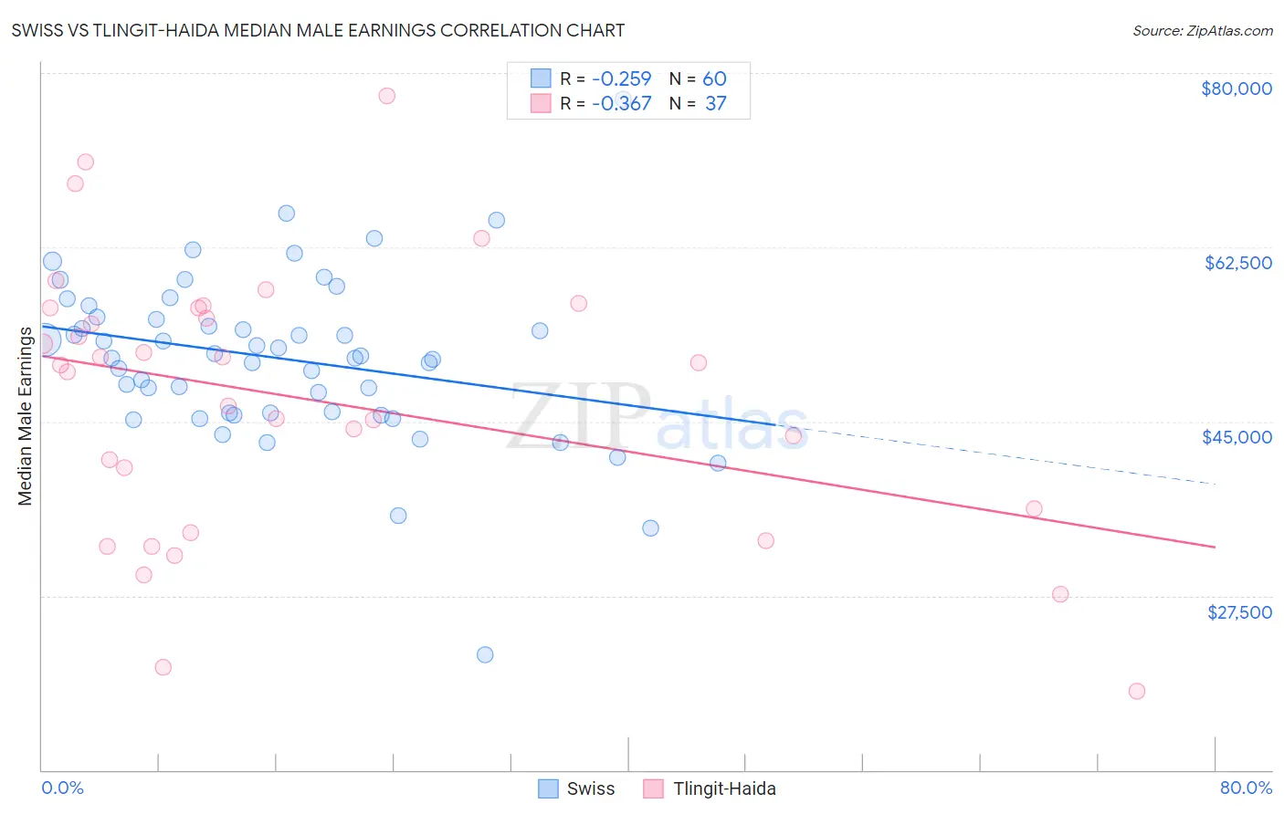 Swiss vs Tlingit-Haida Median Male Earnings