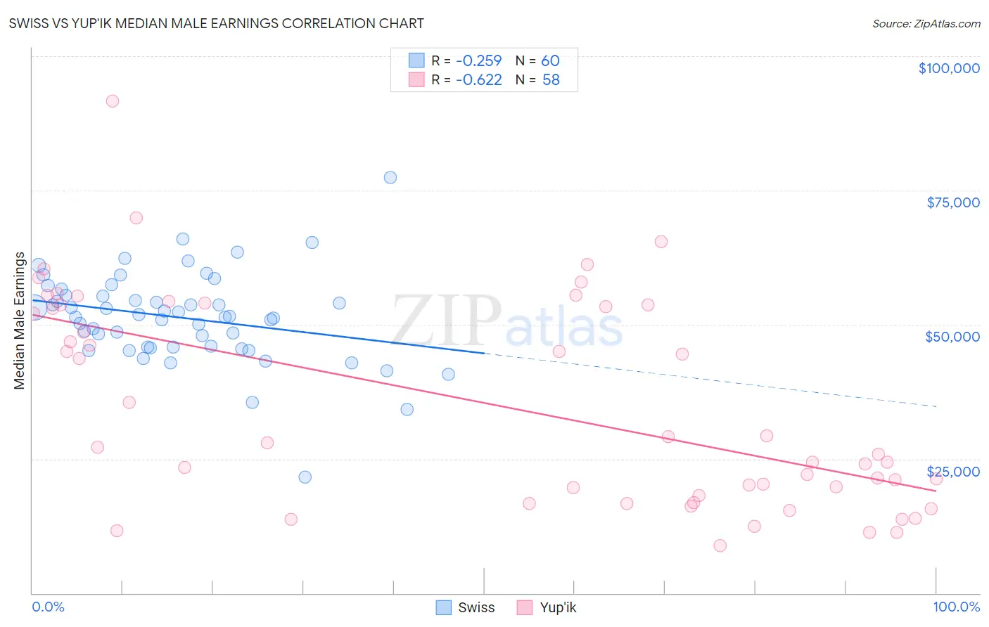 Swiss vs Yup'ik Median Male Earnings