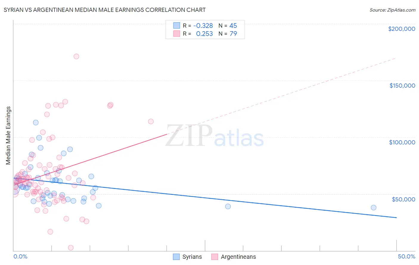 Syrian vs Argentinean Median Male Earnings