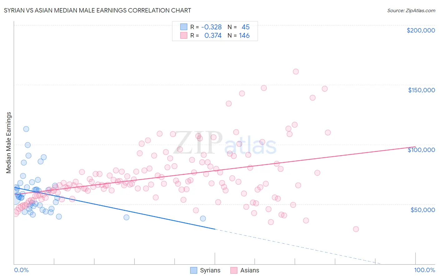 Syrian vs Asian Median Male Earnings