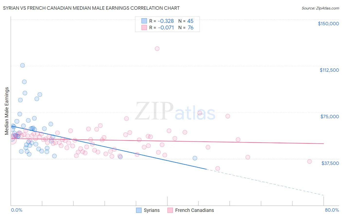 Syrian vs French Canadian Median Male Earnings