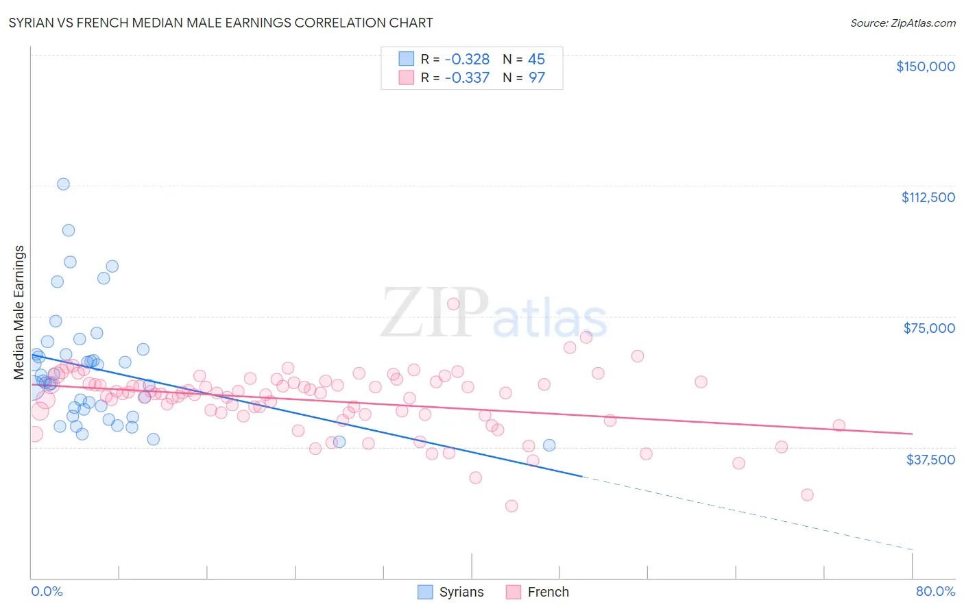 Syrian vs French Median Male Earnings