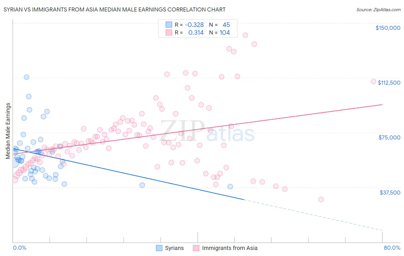 Syrian vs Immigrants from Asia Median Male Earnings