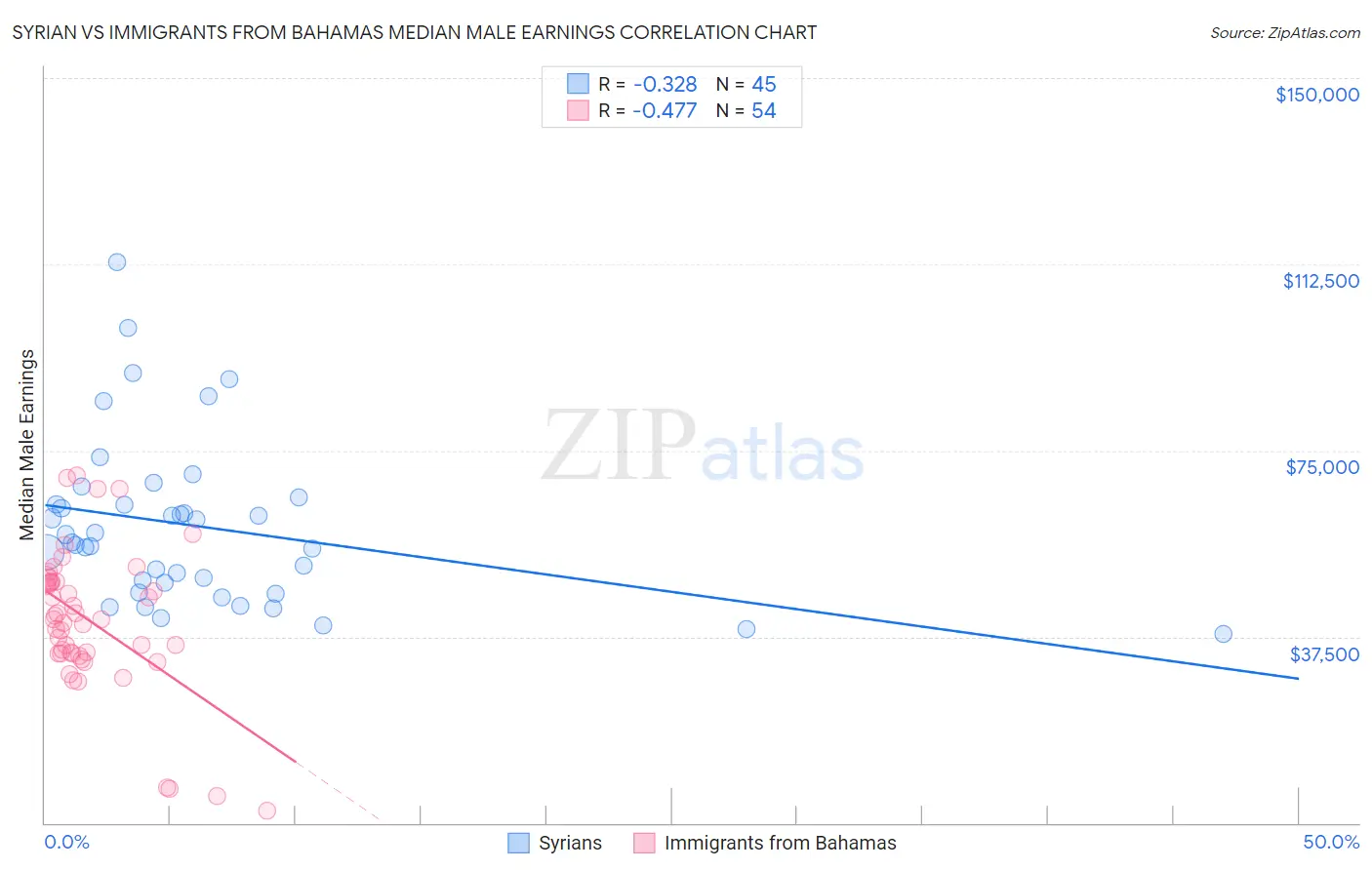 Syrian vs Immigrants from Bahamas Median Male Earnings