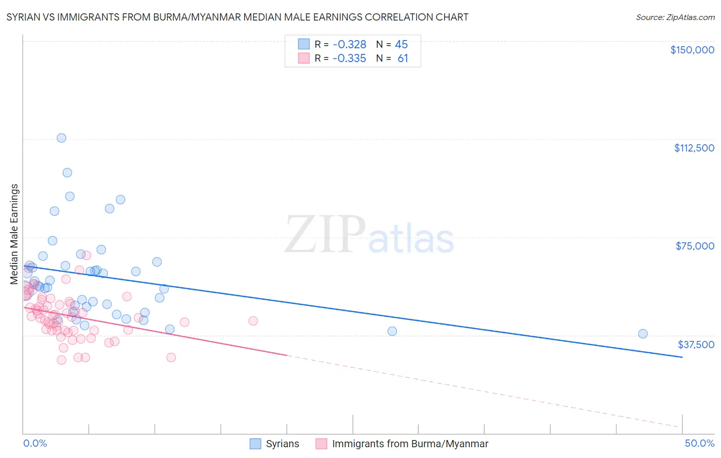 Syrian vs Immigrants from Burma/Myanmar Median Male Earnings