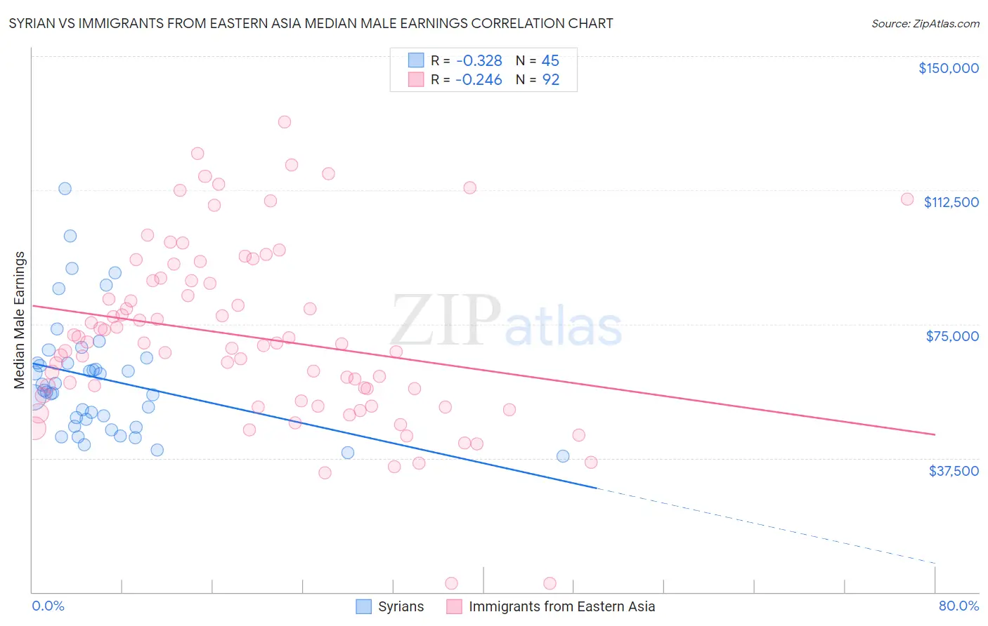 Syrian vs Immigrants from Eastern Asia Median Male Earnings