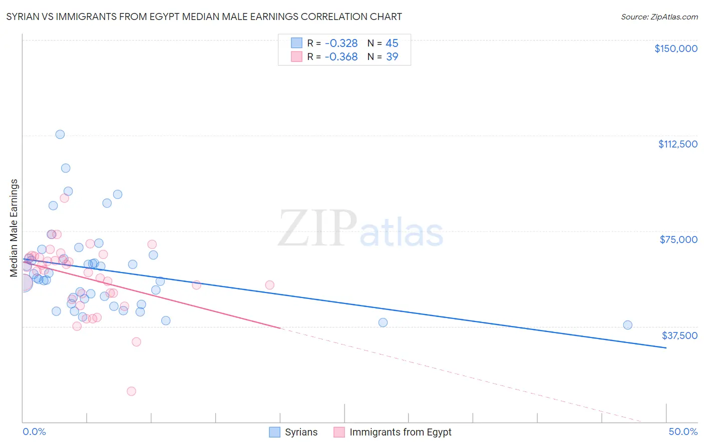 Syrian vs Immigrants from Egypt Median Male Earnings