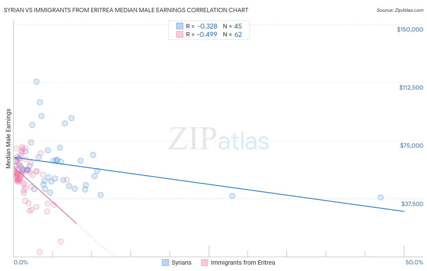 Syrian vs Immigrants from Eritrea Median Male Earnings