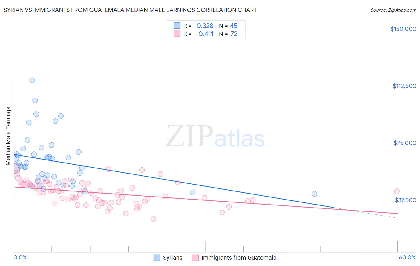 Syrian vs Immigrants from Guatemala Median Male Earnings