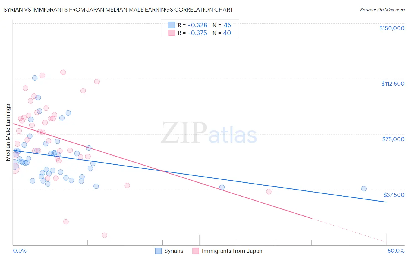 Syrian vs Immigrants from Japan Median Male Earnings
