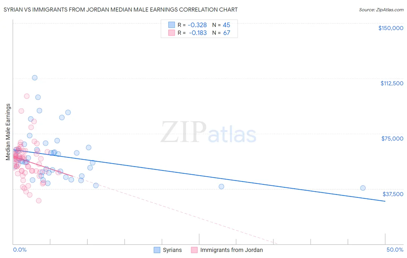 Syrian vs Immigrants from Jordan Median Male Earnings