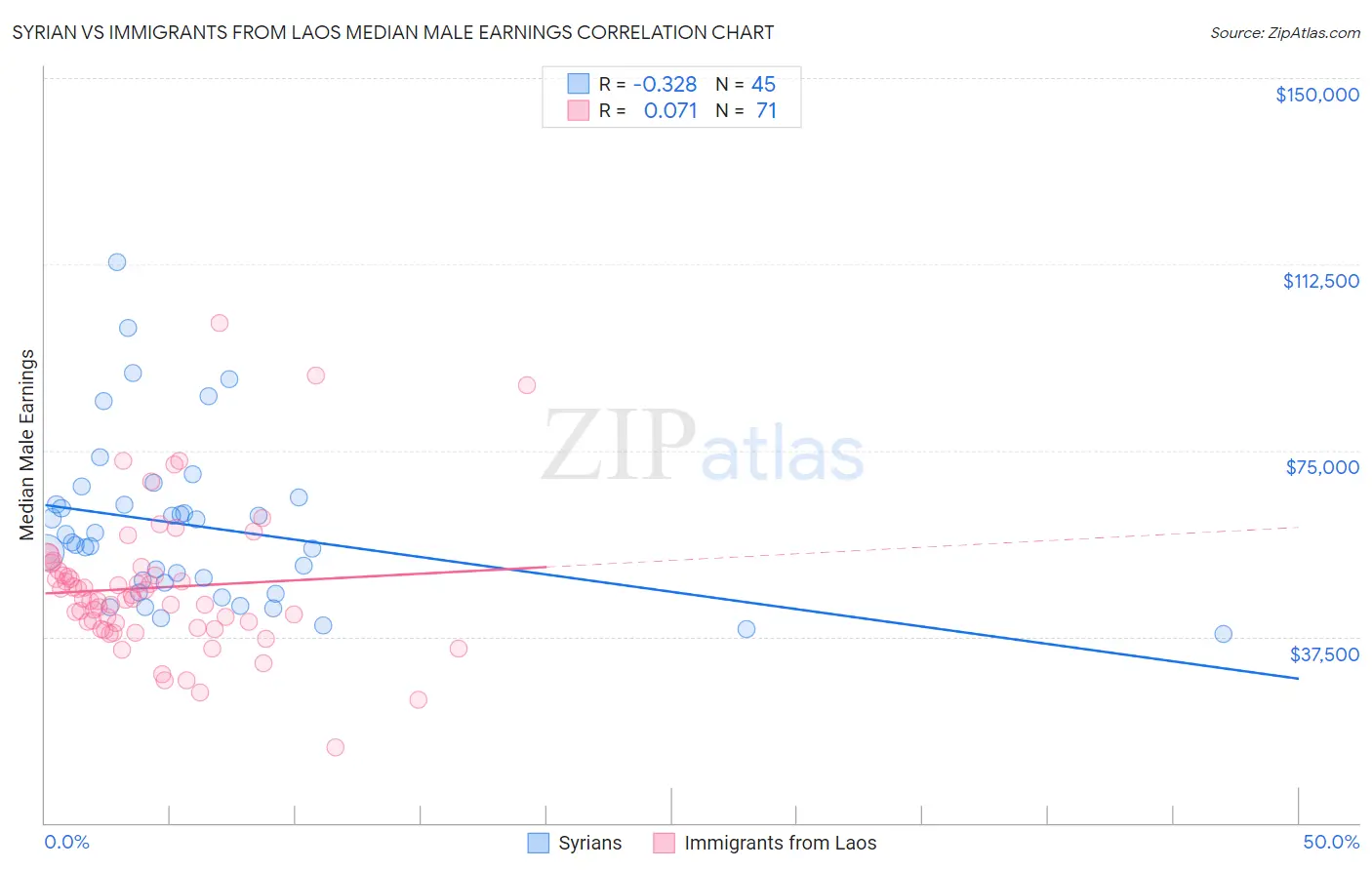 Syrian vs Immigrants from Laos Median Male Earnings