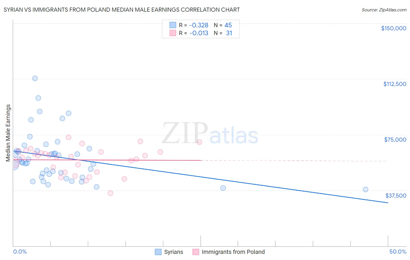 Syrian vs Immigrants from Poland Median Male Earnings