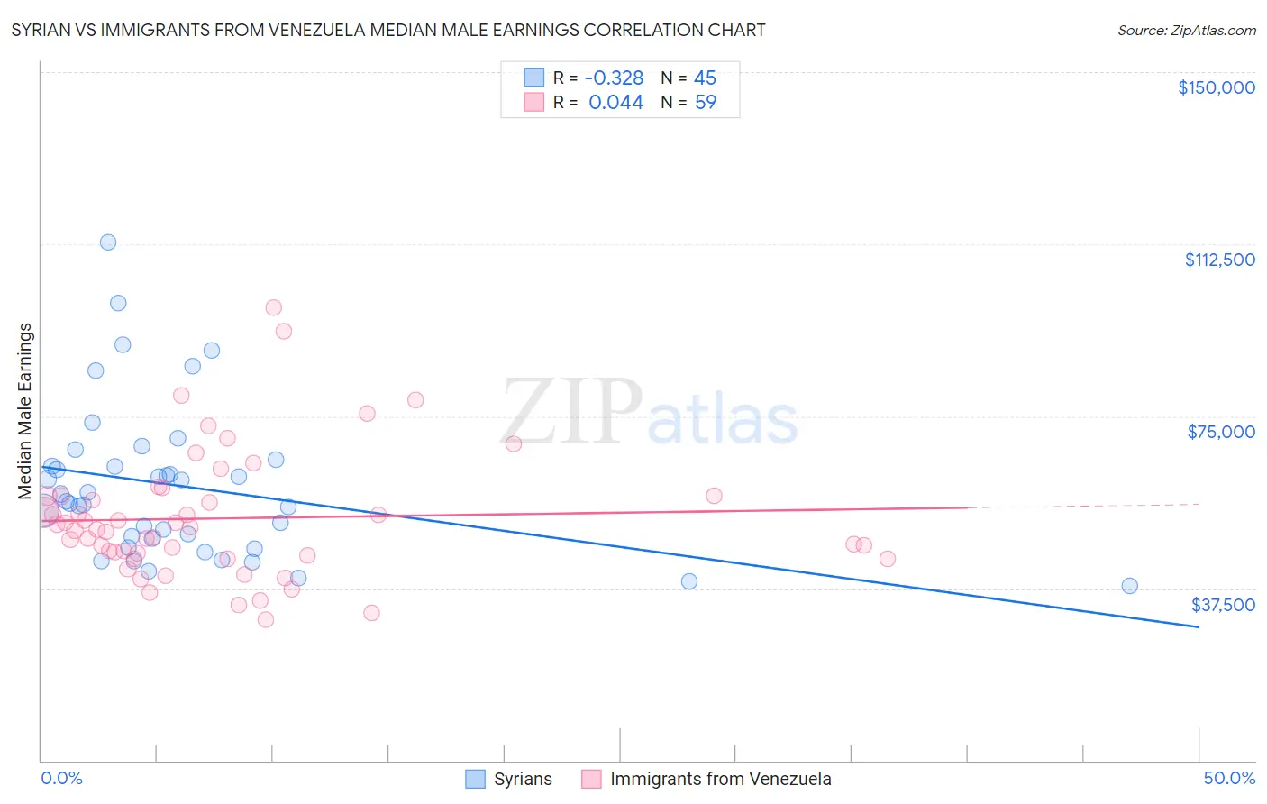 Syrian vs Immigrants from Venezuela Median Male Earnings