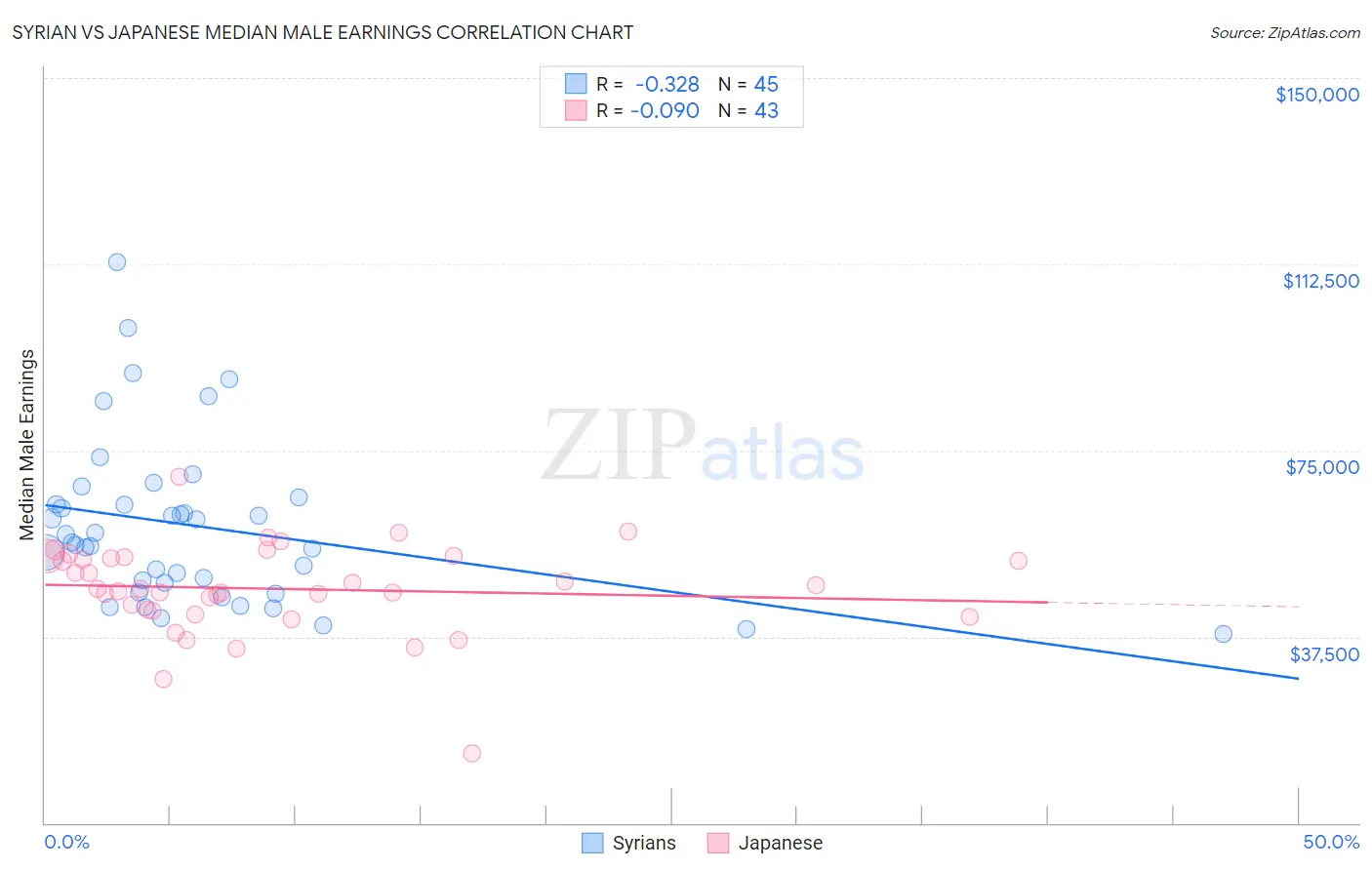 Syrian vs Japanese Median Male Earnings