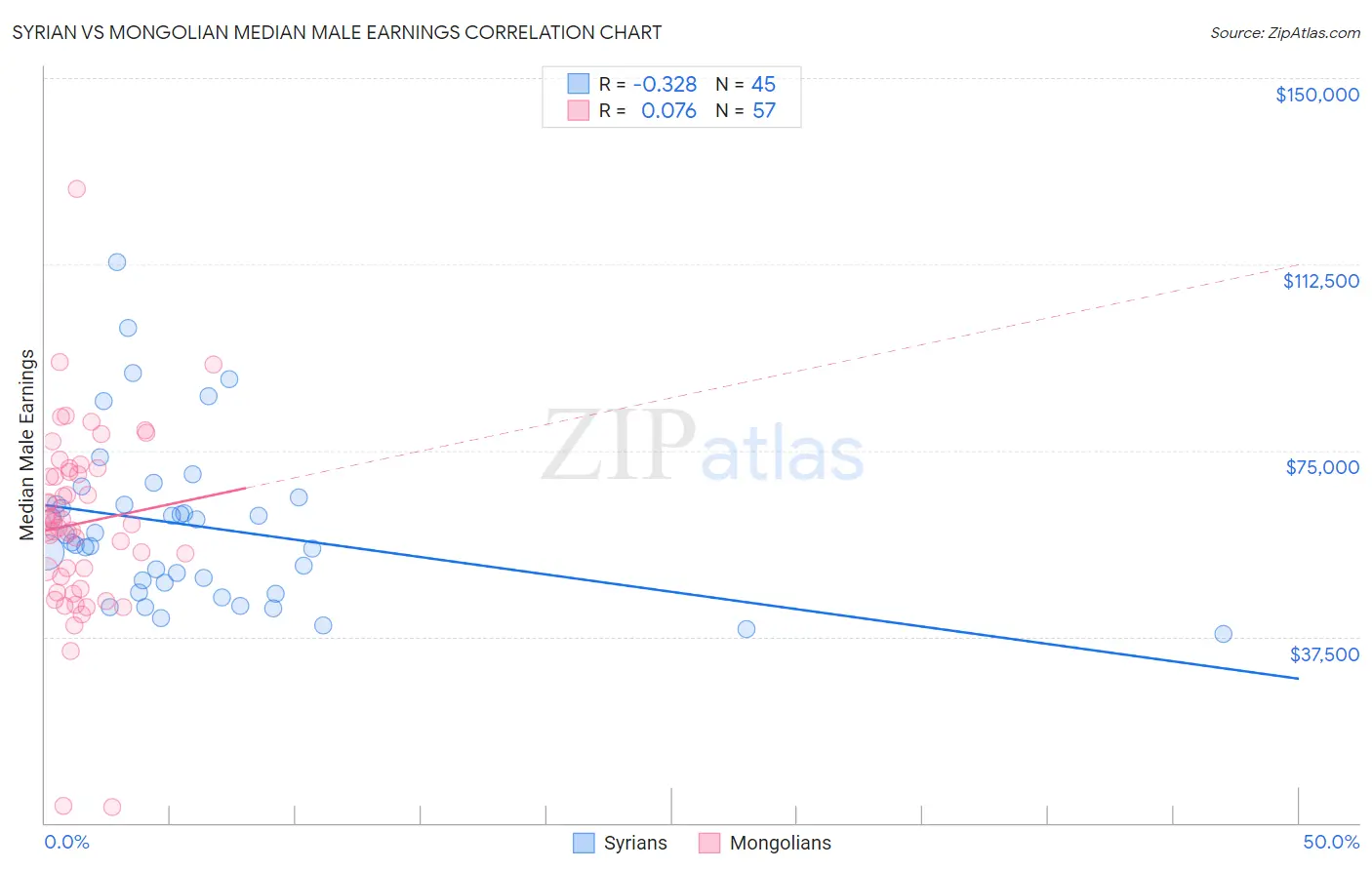 Syrian vs Mongolian Median Male Earnings