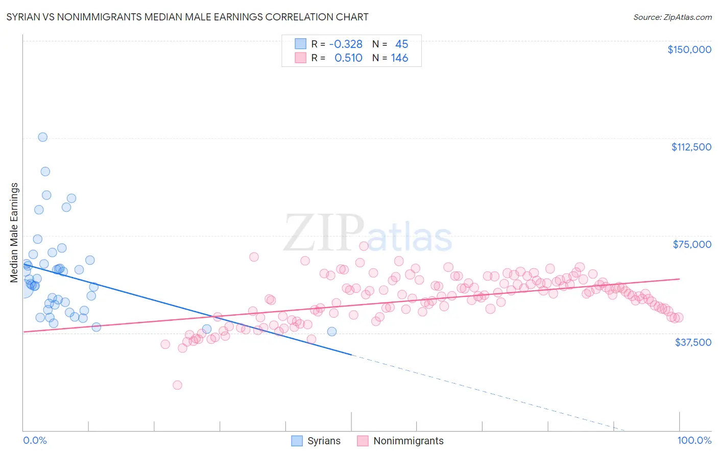 Syrian vs Nonimmigrants Median Male Earnings