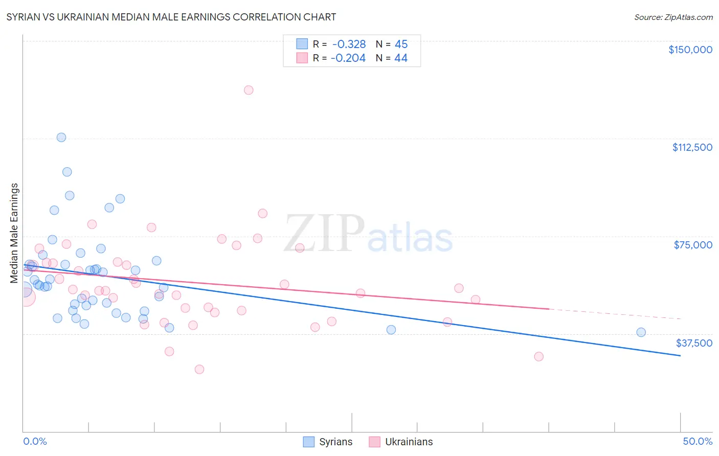 Syrian vs Ukrainian Median Male Earnings