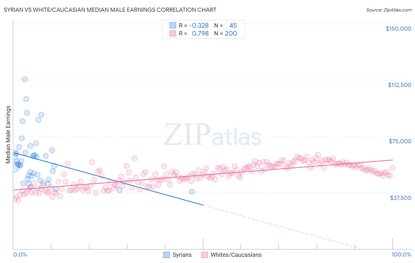 Syrian vs White/Caucasian Median Male Earnings