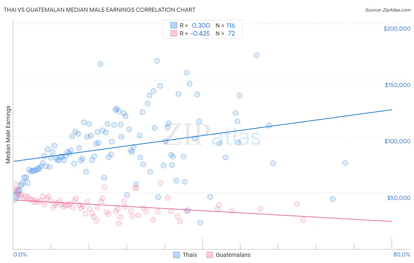 Thai vs Guatemalan Median Male Earnings