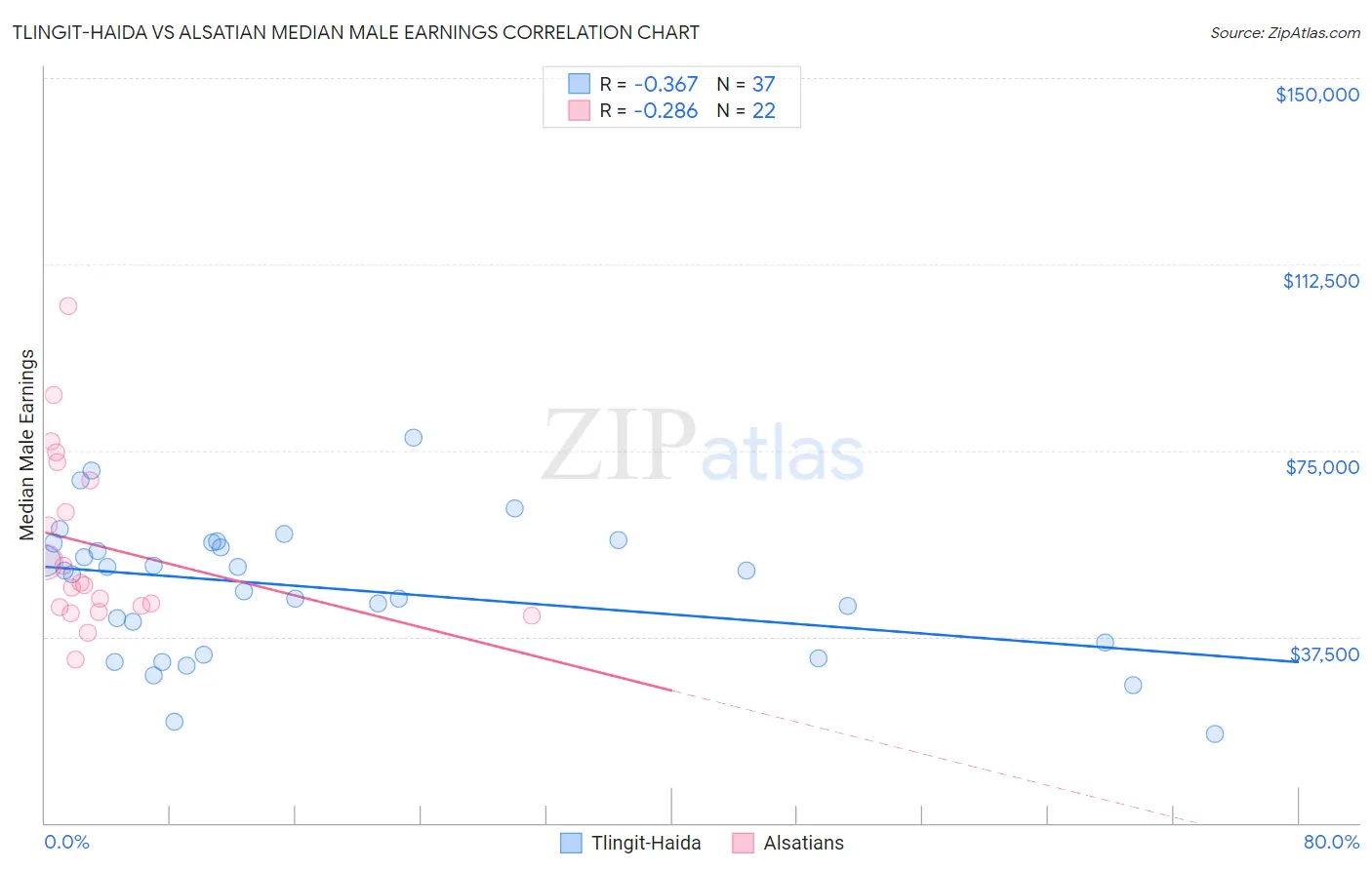 Tlingit-Haida vs Alsatian Median Male Earnings