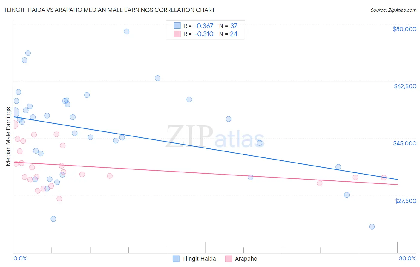 Tlingit-Haida vs Arapaho Median Male Earnings