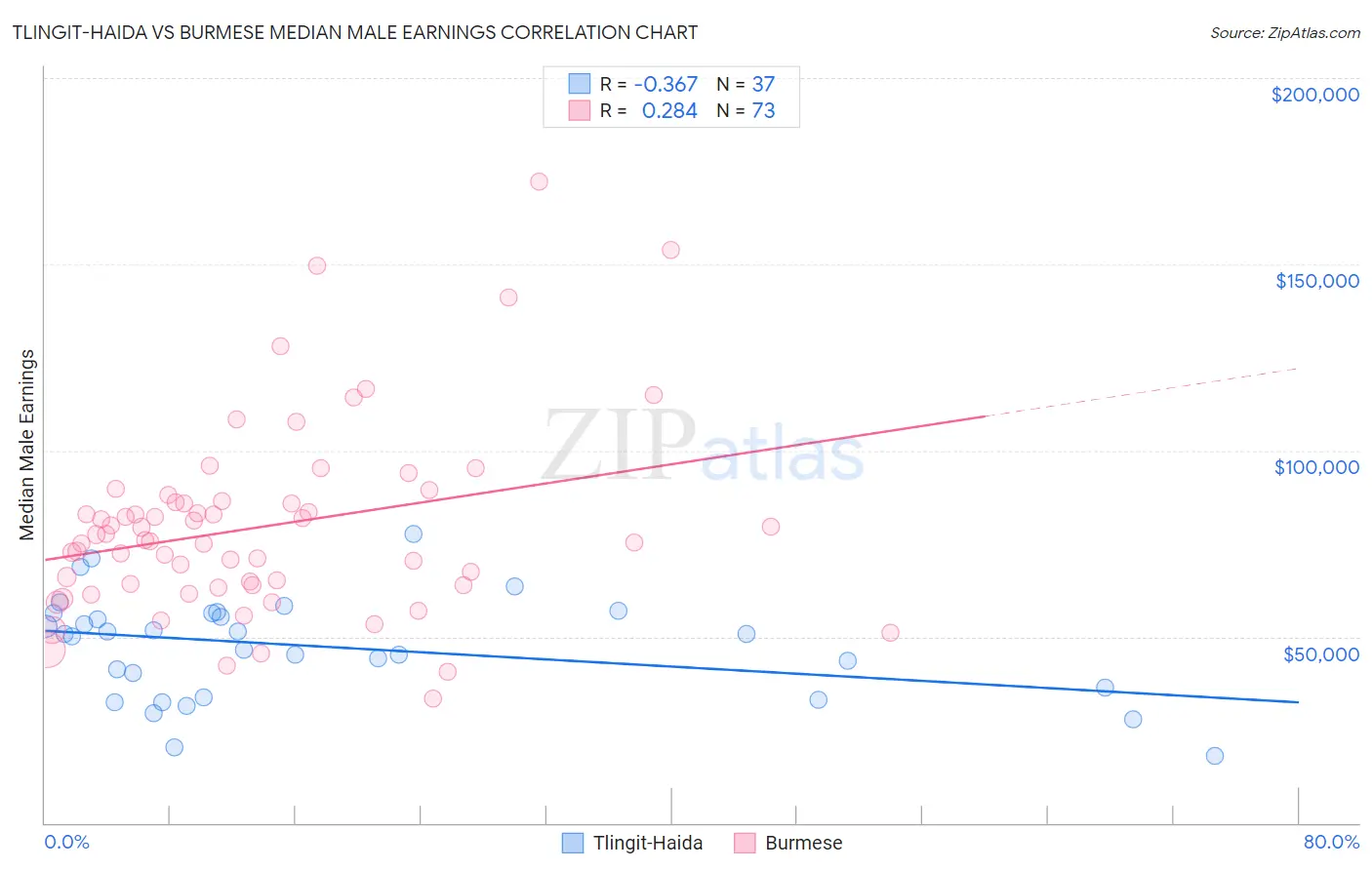 Tlingit-Haida vs Burmese Median Male Earnings