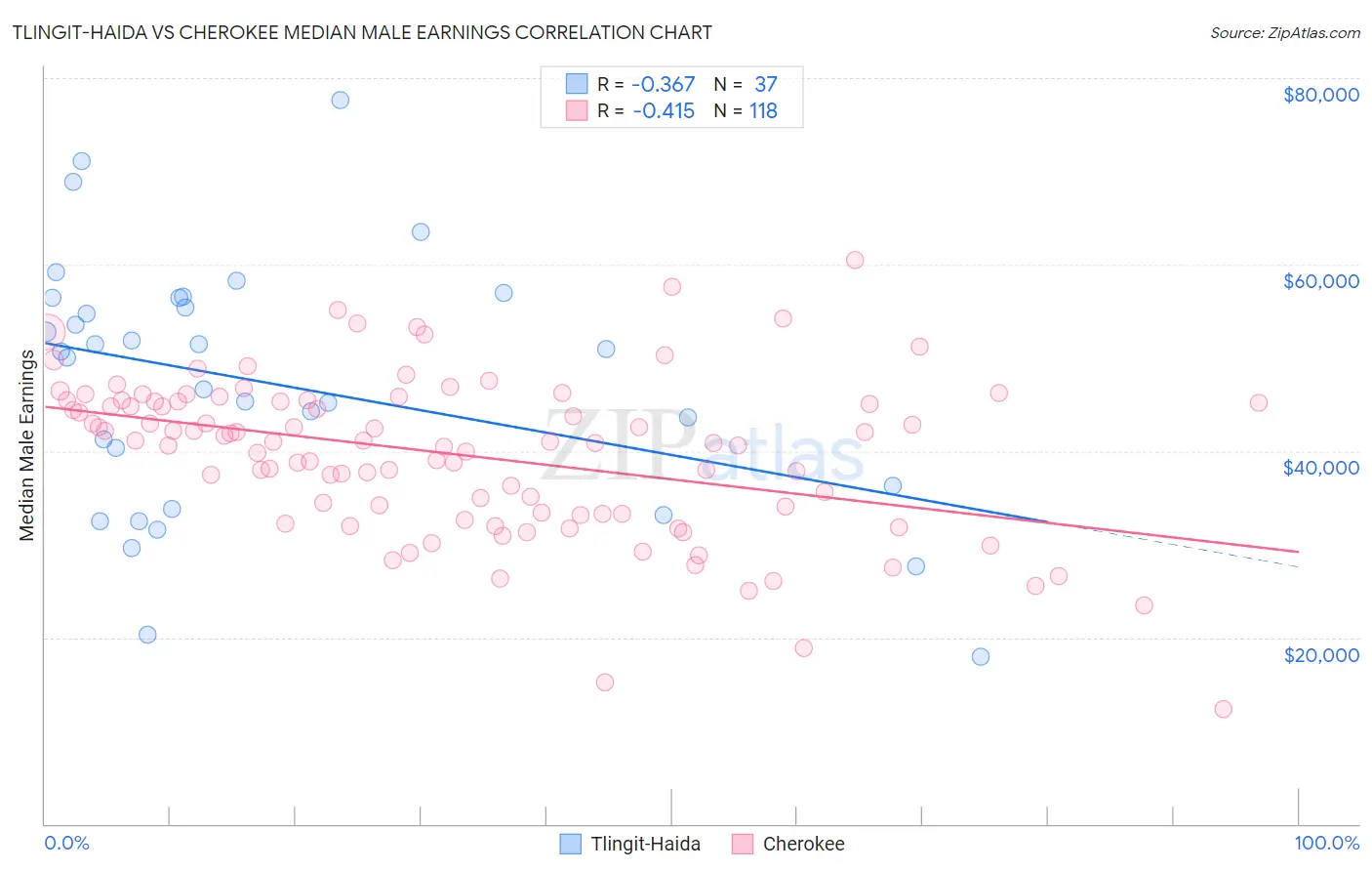 Tlingit-Haida vs Cherokee Median Male Earnings