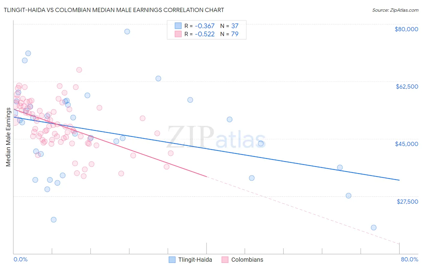 Tlingit-Haida vs Colombian Median Male Earnings