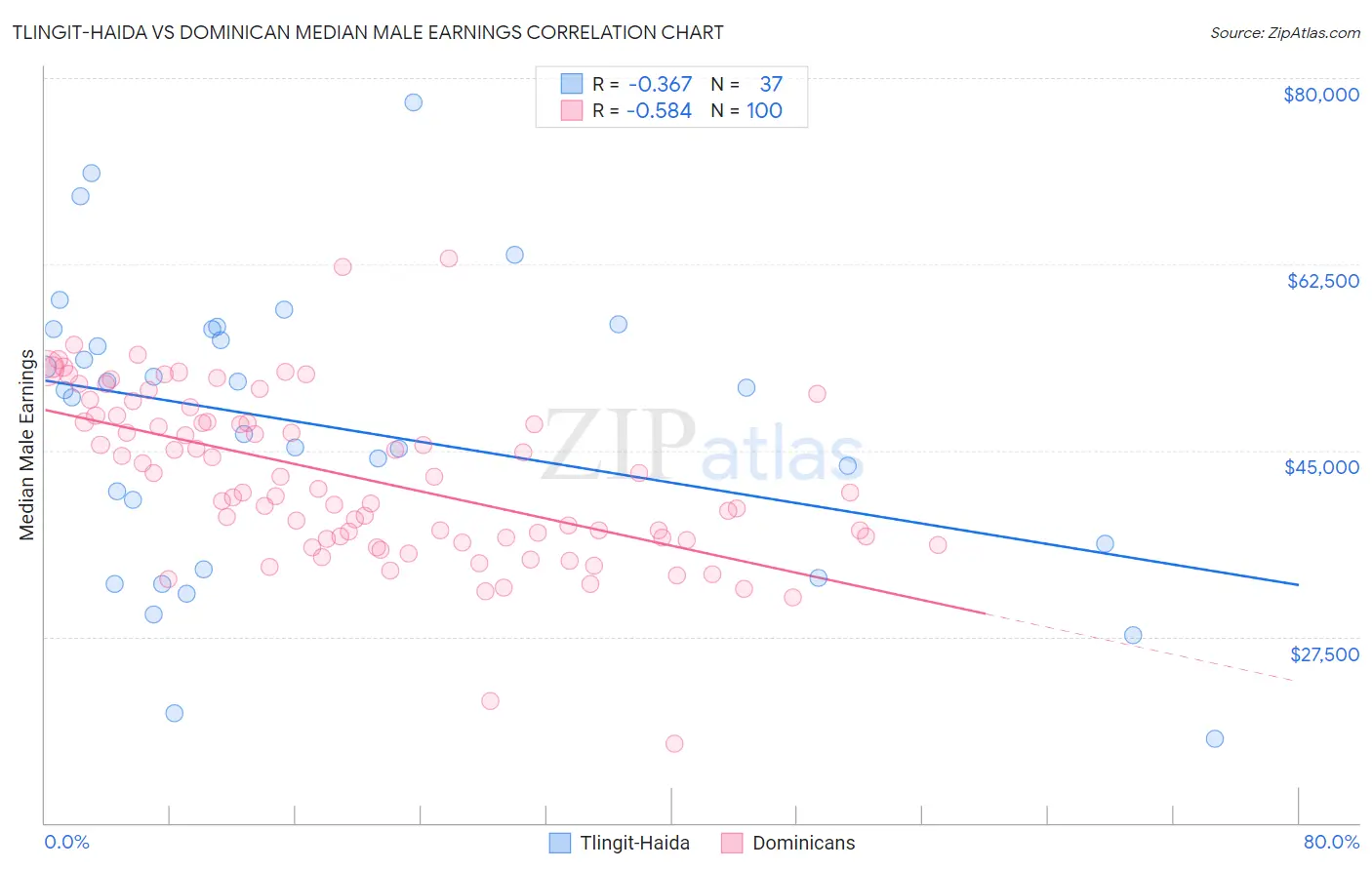 Tlingit-Haida vs Dominican Median Male Earnings