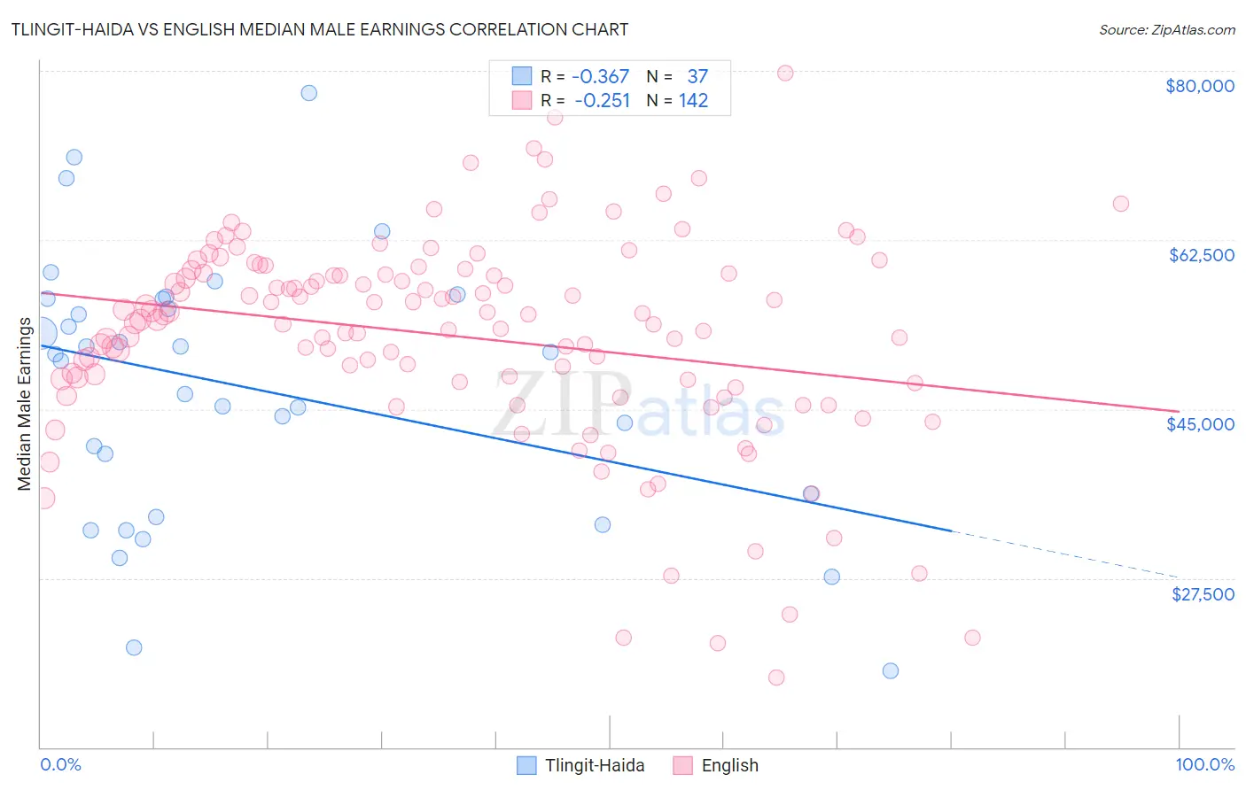 Tlingit-Haida vs English Median Male Earnings