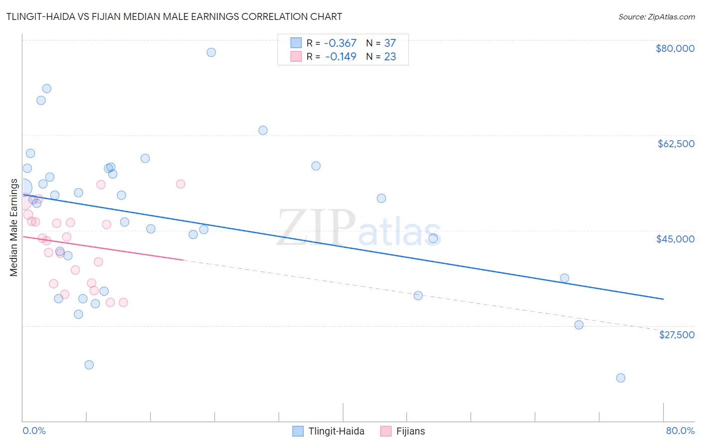 Tlingit-Haida vs Fijian Median Male Earnings