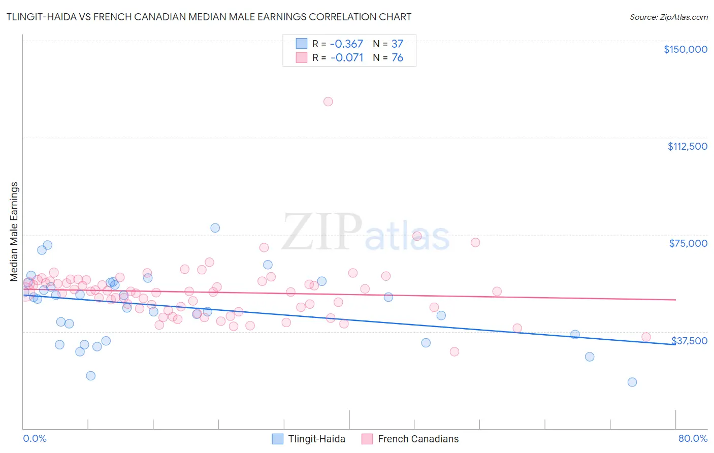 Tlingit-Haida vs French Canadian Median Male Earnings