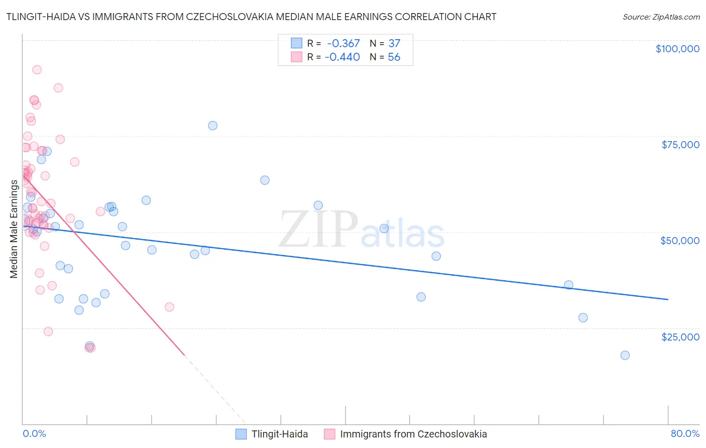 Tlingit-Haida vs Immigrants from Czechoslovakia Median Male Earnings