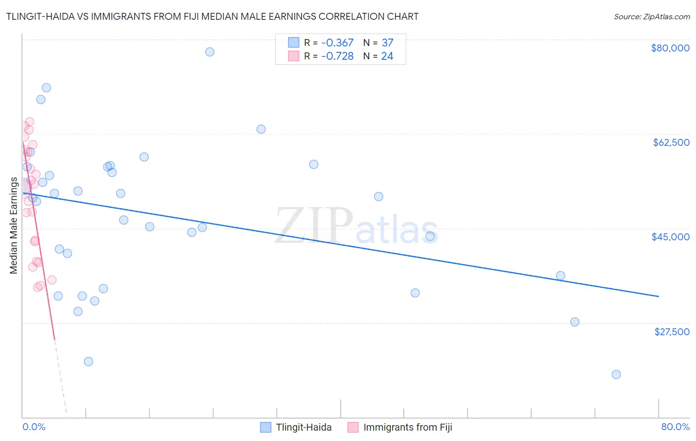 Tlingit-Haida vs Immigrants from Fiji Median Male Earnings