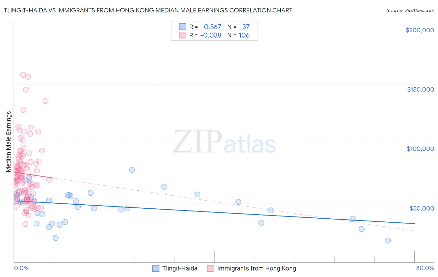 Tlingit-Haida vs Immigrants from Hong Kong Median Male Earnings