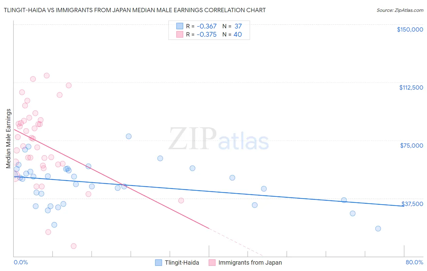 Tlingit-Haida vs Immigrants from Japan Median Male Earnings