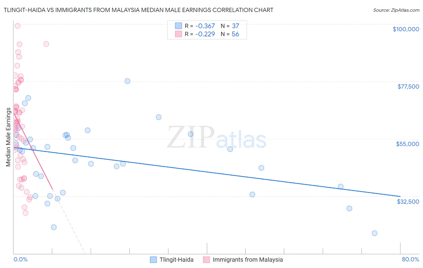 Tlingit-Haida vs Immigrants from Malaysia Median Male Earnings