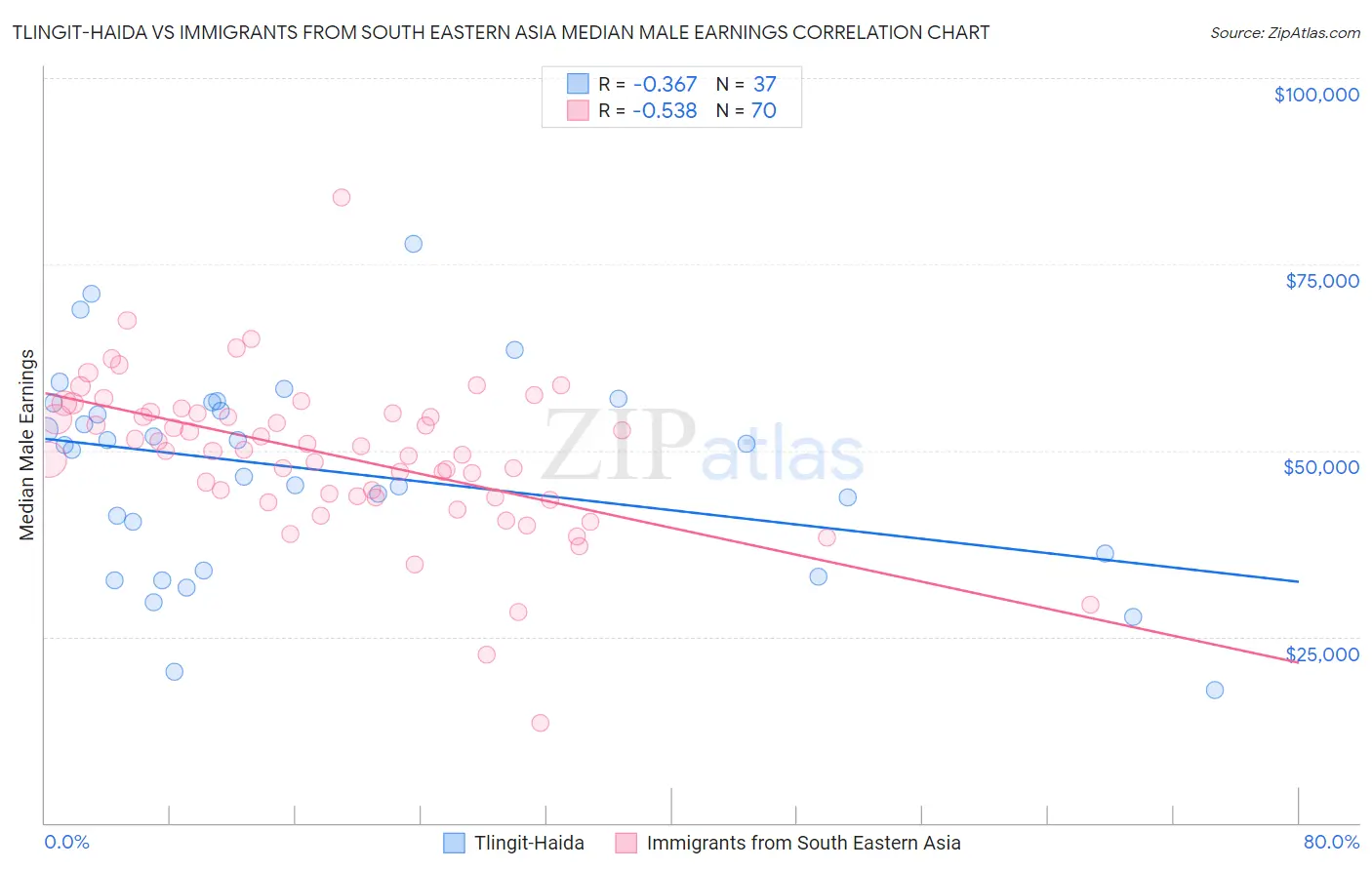 Tlingit-Haida vs Immigrants from South Eastern Asia Median Male Earnings